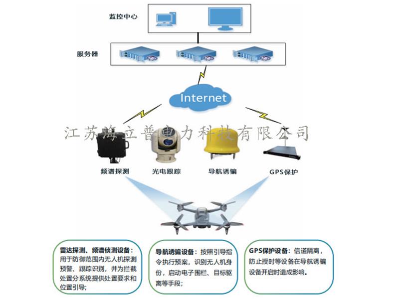風場低空防御系統